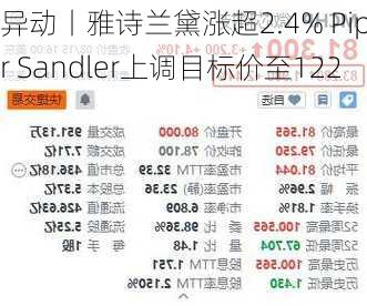 
异动丨雅诗兰黛涨超2.4% Piper Sandler上调目标价至122
