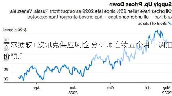 需求疲软+欧佩克供应风险 分析师连续五个月下调油价预测