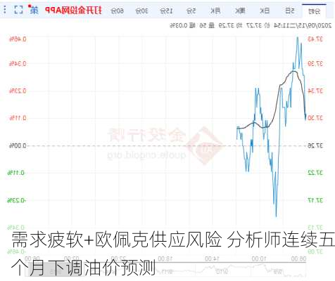 需求疲软+欧佩克供应风险 分析师连续五个月下调油价预测