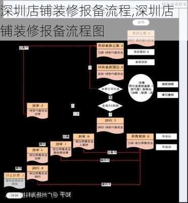 深圳店铺装修报备流程,深圳店铺装修报备流程图