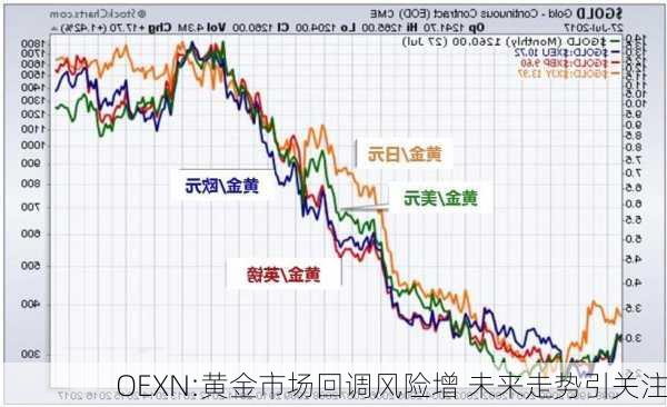 OEXN:黄金市场回调风险增 未来走势引关注