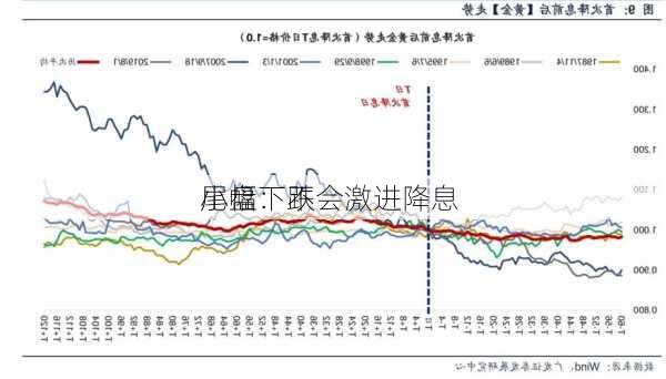 尾盘：不会激进降息 
小幅下跌