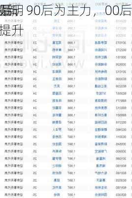 A股新
85后、90后为主力，00后
数量明显提升