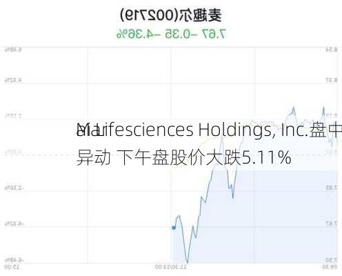 Mar
ai Lifesciences Holdings, Inc.盘中异动 下午盘股价大跌5.11%