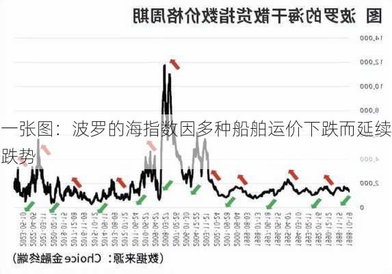 一张图：波罗的海指数因多种船舶运价下跌而延续跌势