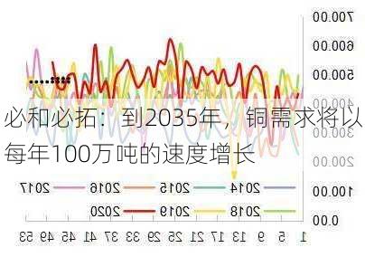 必和必拓：到2035年，铜需求将以每年100万吨的速度增长