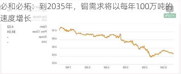 必和必拓：到2035年，铜需求将以每年100万吨的速度增长