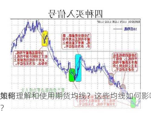 如何理解和使用期货均线？这些均线如何影响
策略？