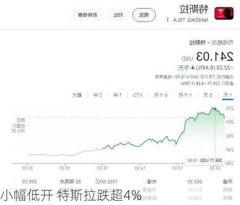 
小幅低开 特斯拉跌超4%