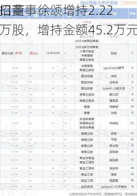 招商
口董事徐颂增持2.22万股，增持金额45.2万元