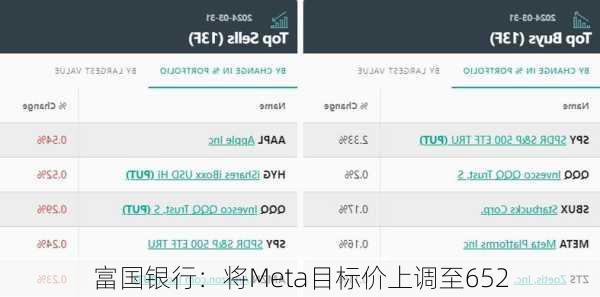 富国银行：将Meta目标价上调至652
