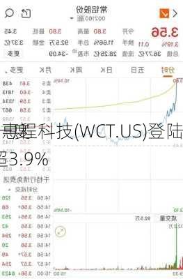 
异动 | 惠程科技(WCT.US)登陆
市场 一度下跌超3.9%