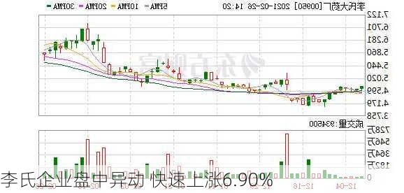 李氏企业盘中异动 快速上涨6.90%