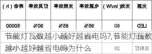 节能灯瓦数越小越好越省电吗?,节能灯瓦数越小越好越省电吗为什么