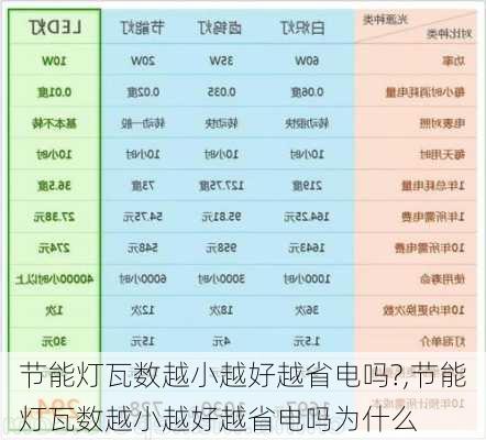 节能灯瓦数越小越好越省电吗?,节能灯瓦数越小越好越省电吗为什么