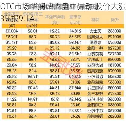 
OTC市场华润啤酒盘中异动 股价大涨5.03%报9.14
