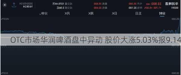 
OTC市场华润啤酒盘中异动 股价大涨5.03%报9.14
