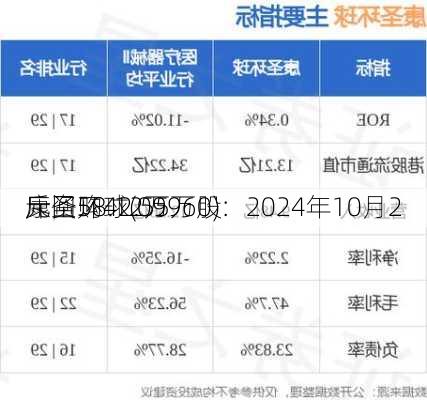 康圣环球(09960)：2024年10月2
斥资58.12万
元回购42.55万股