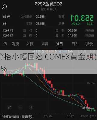 
价格小幅回落 COMEX黄金期货
0.17%