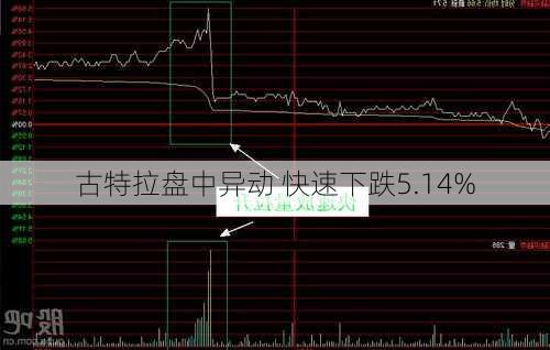 古特拉盘中异动 快速下跌5.14%