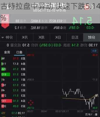 古特拉盘中异动 快速下跌5.14%