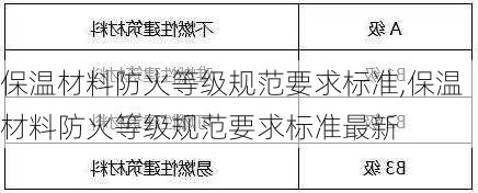 保温材料防火等级规范要求标准,保温材料防火等级规范要求标准最新