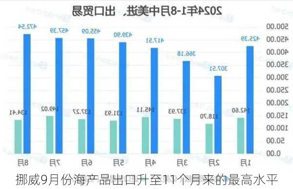 挪威9月份海产品出口升至11个月来的最高水平