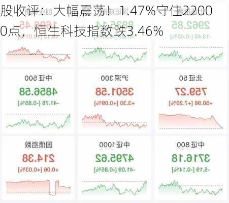 
股收评：大幅震荡！1.47%守住22000点，恒生科技指数跌3.46%