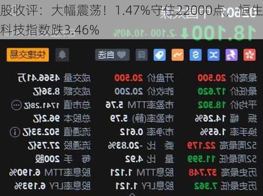 
股收评：大幅震荡！1.47%守住22000点，恒生科技指数跌3.46%