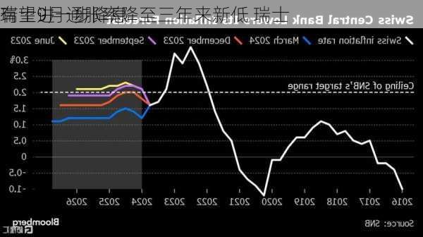 瑞士9月通胀率降至三年来新低 瑞士
有望进一步降息