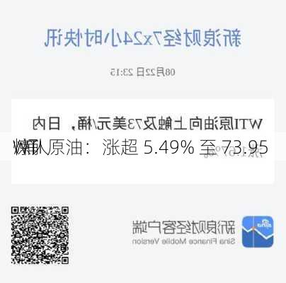 WTI 原油：涨超 5.49% 至 73.95 
/桶  
惊人