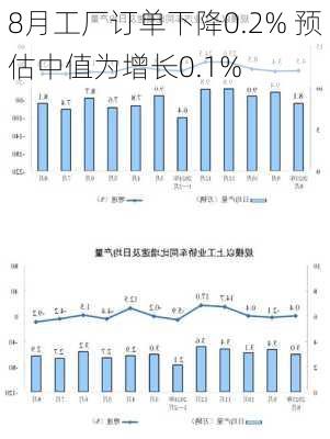 
8月工厂订单下降0.2% 预估中值为增长0.1%