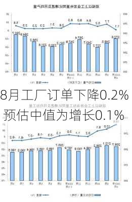 
8月工厂订单下降0.2% 预估中值为增长0.1%