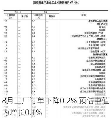 
8月工厂订单下降0.2% 预估中值为增长0.1%