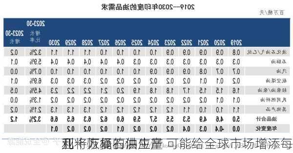 利
亚将恢复石油生产 可能给全球市场增添每
几十万桶的供应量