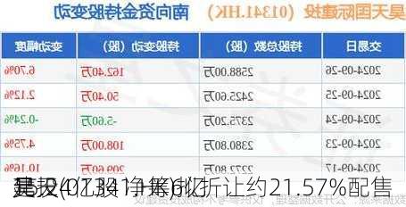 昊天
建投(01341.HK)拟折让约21.57%配售
15.24亿股 净筹6亿
元