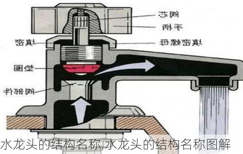 水龙头的结构名称,水龙头的结构名称图解