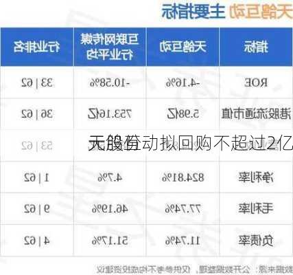 天鸽互动拟回购不超过2亿
元股份