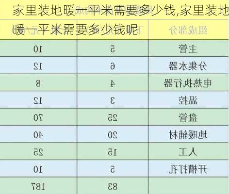 家里装地暖一平米需要多少钱,家里装地暖一平米需要多少钱呢