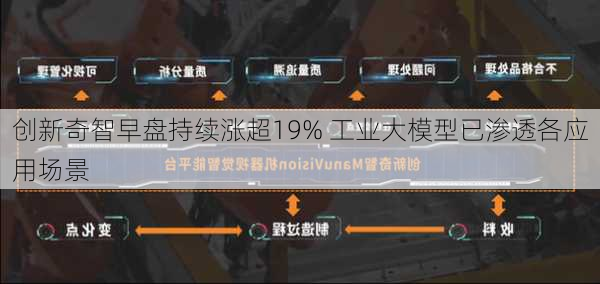 创新奇智早盘持续涨超19% 工业大模型已渗透各应用场景