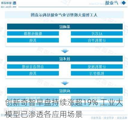 创新奇智早盘持续涨超19% 工业大模型已渗透各应用场景