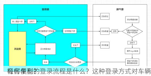 轻客车型的登录流程是什么？这种登录方式对车辆
有何便利？