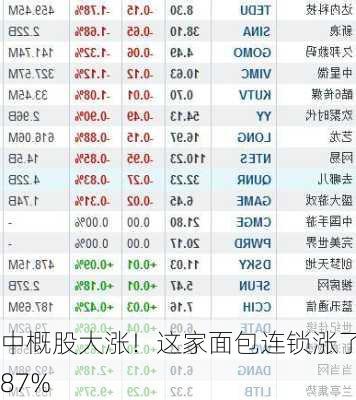 中概股大涨！这家面包连锁涨了387%