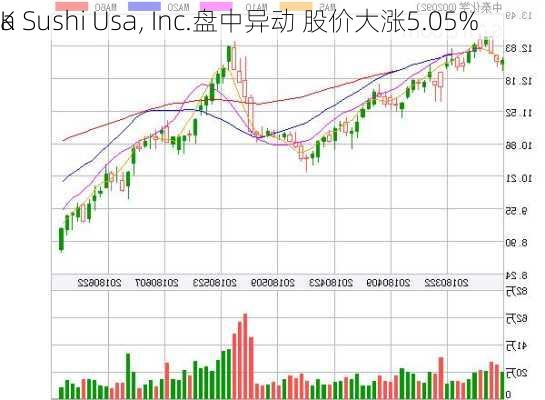 K
a Sushi Usa, Inc.盘中异动 股价大涨5.05%