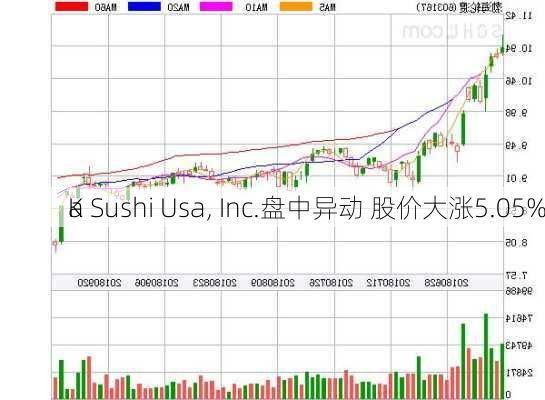 K
a Sushi Usa, Inc.盘中异动 股价大涨5.05%