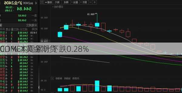 COMEX黄金期货
0.1% 本周累计下跌0.28%