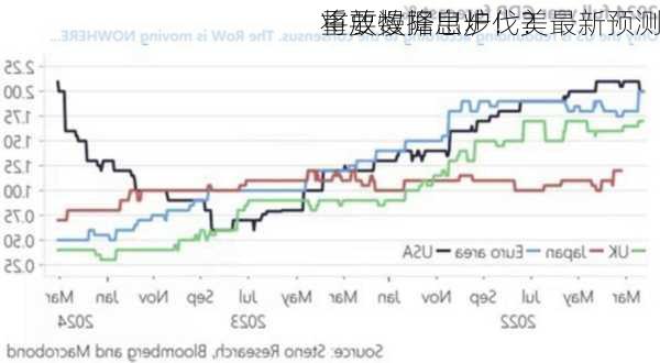 重要数据出炉！美
将放慢降息步伐？最新预测