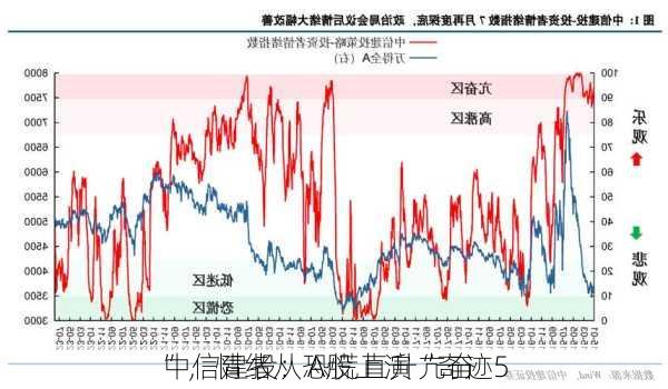 中信建投：A股上演“奇迹5
”，情绪从恐慌直升亢奋