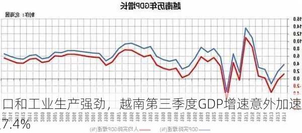 出口和工业生产强劲，越南第三季度GDP增速意外加速至7.4%