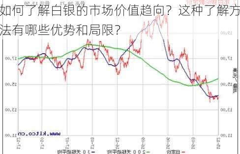 如何了解白银的市场价值趋向？这种了解方法有哪些优势和局限？